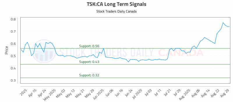 Stock Chart for TSK:CA