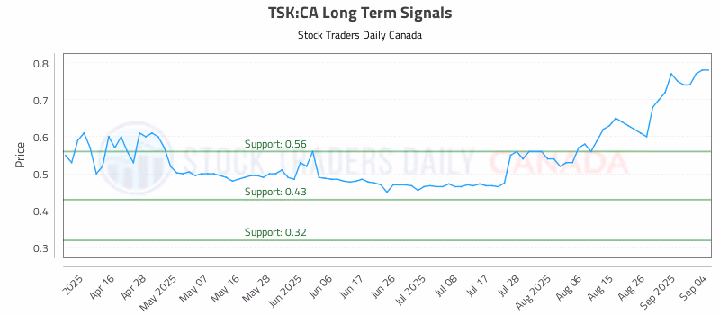 Stock Chart for TSK:CA