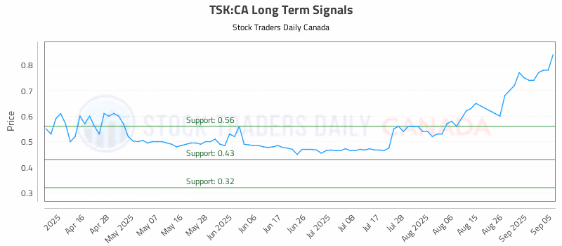 Stock Chart for TSK:CA