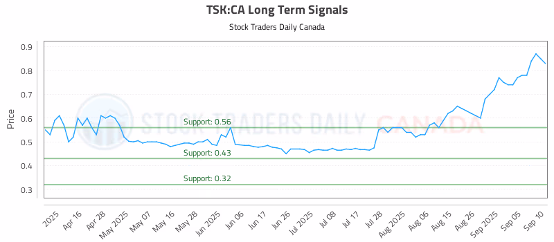 Stock Chart for TSK:CA