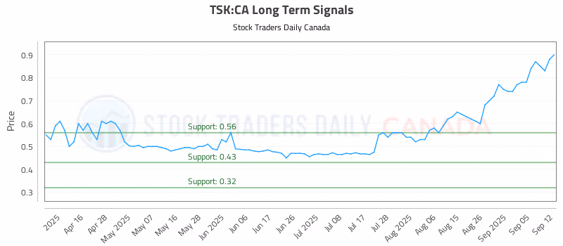 Stock Chart for TSK:CA