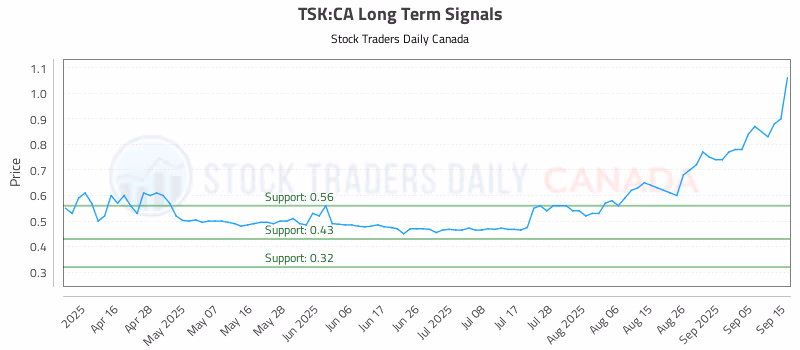 Stock Chart for TSK:CA