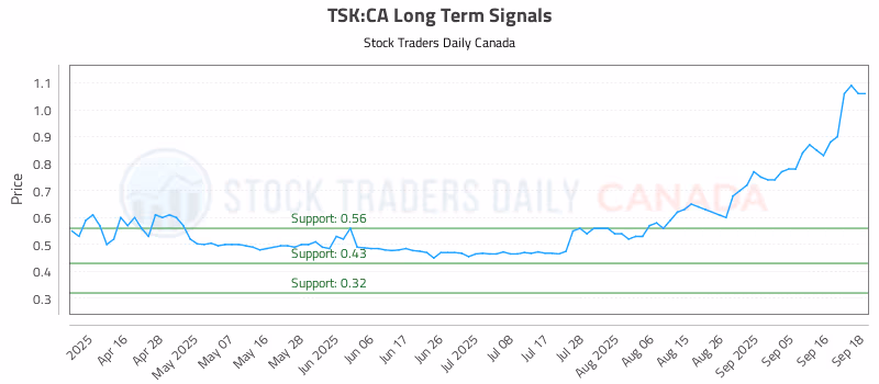 Stock Chart for TSK:CA