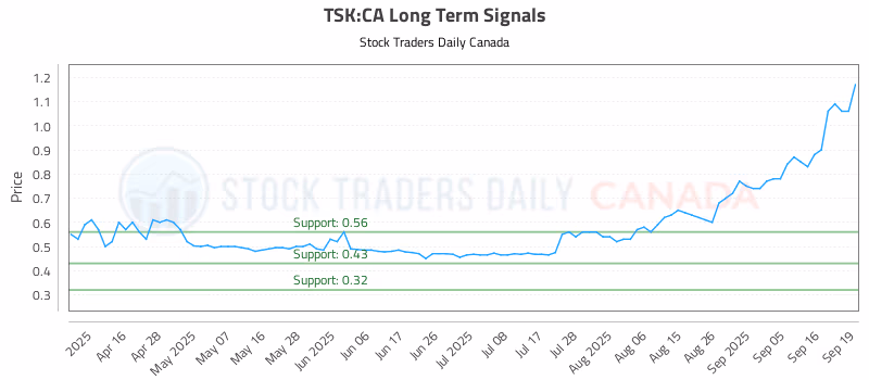 Stock Chart for TSK:CA
