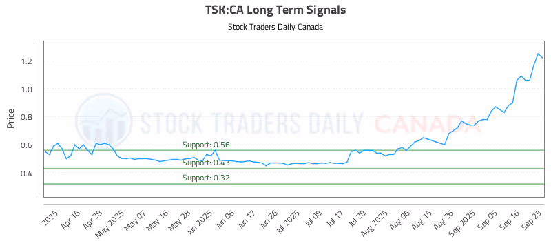 Stock Chart for TSK:CA