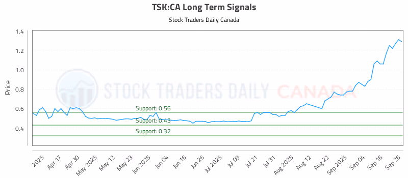 Stock Chart for TSK:CA