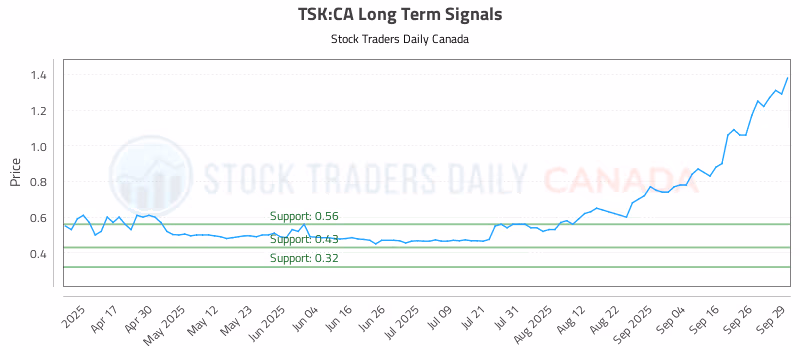 Stock Chart for TSK:CA