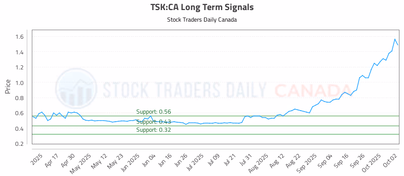 Stock Chart for TSK:CA