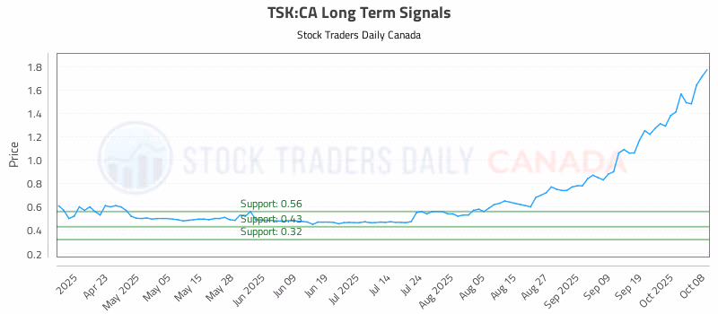 Stock Chart for TSK:CA