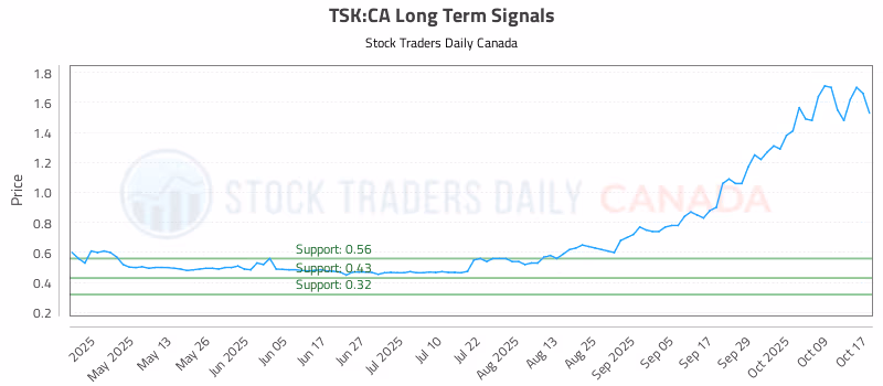 Stock Chart for TSK:CA