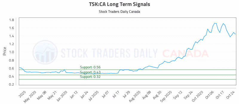 Stock Chart for TSK:CA