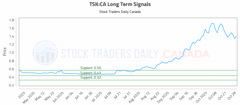 Stock Chart for TSK:CA