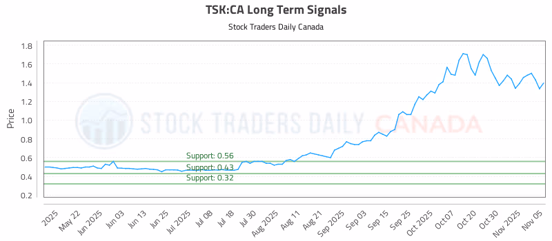 Stock Chart for TSK:CA