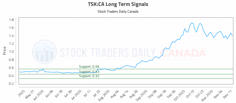 Stock Chart for TSK:CA
