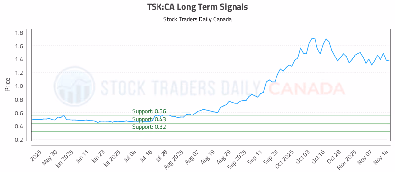 Stock Chart for TSK:CA