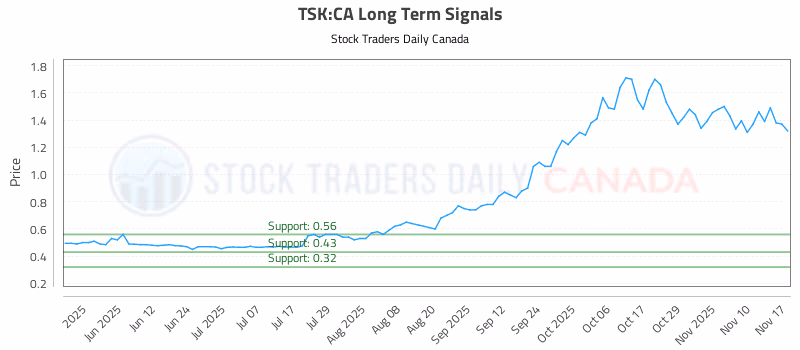 Stock Chart for TSK:CA
