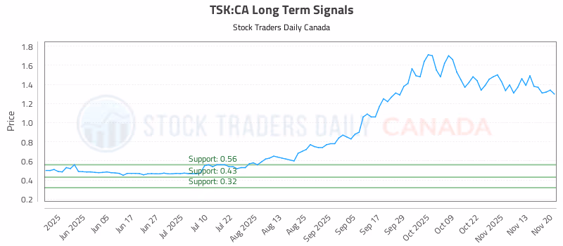 Stock Chart for TSK:CA
