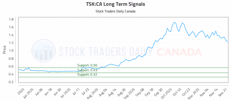 Stock Chart for TSK:CA