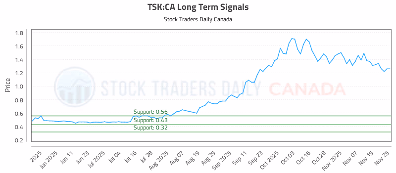 Stock Chart for TSK:CA