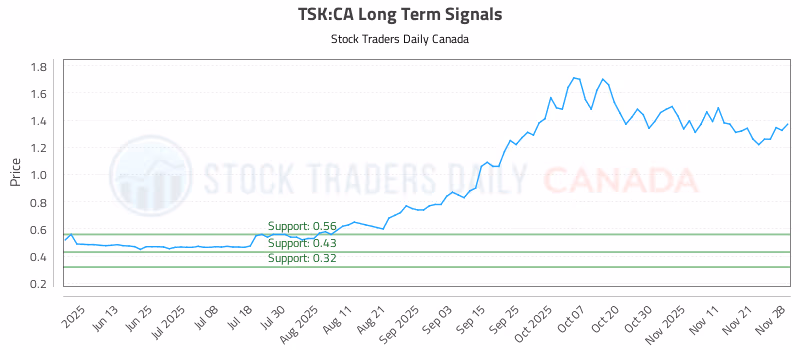 Stock Chart for TSK:CA