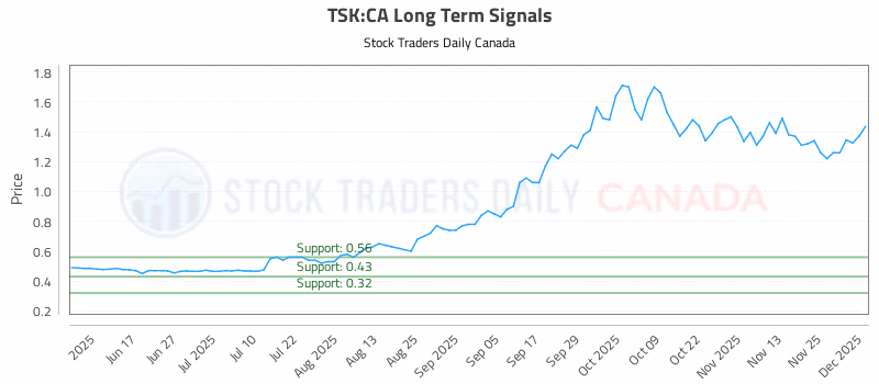 Stock Chart for TSK:CA
