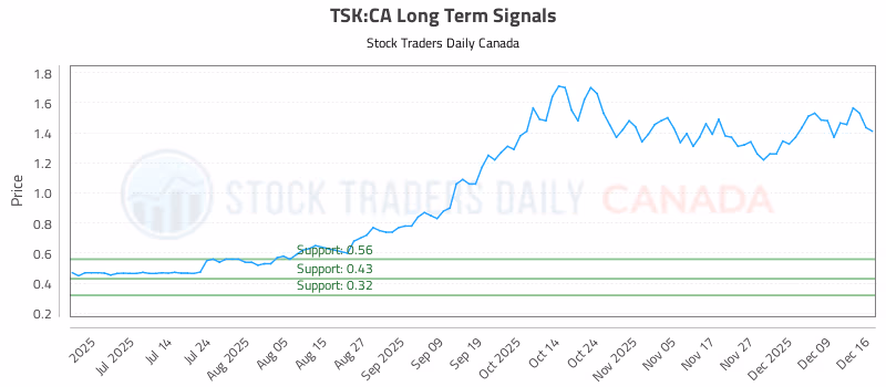Stock Chart for TSK:CA