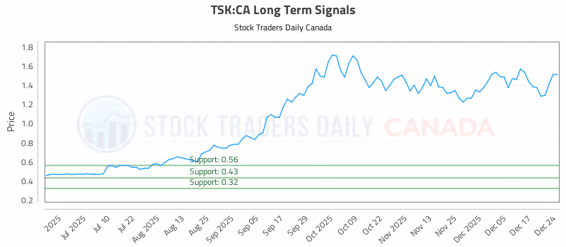 Stock Chart for TSK:CA