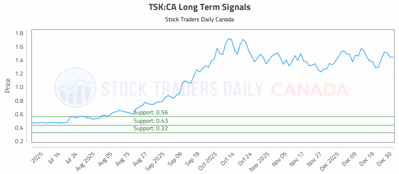 Stock Chart for TSK:CA