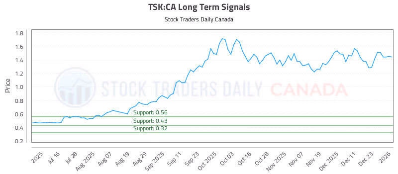 Stock Chart for TSK:CA