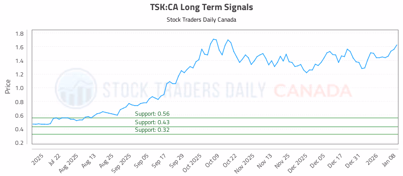 Stock Chart for TSK:CA