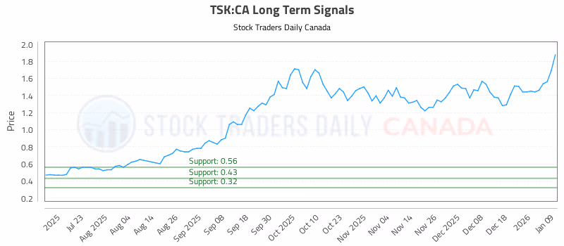 Stock Chart for TSK:CA