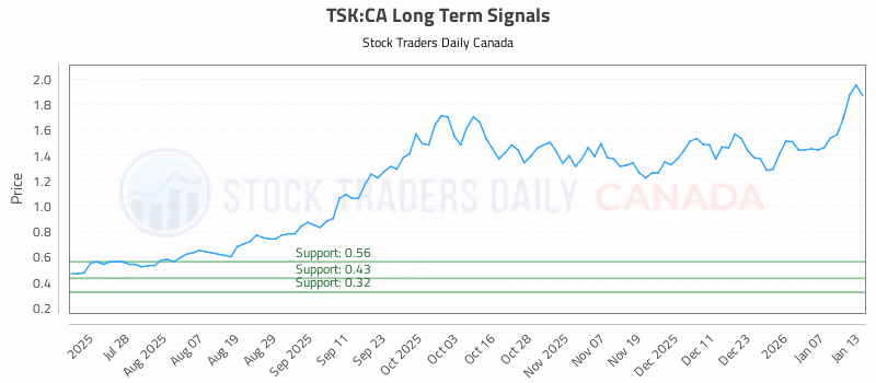 Stock Chart for TSK:CA