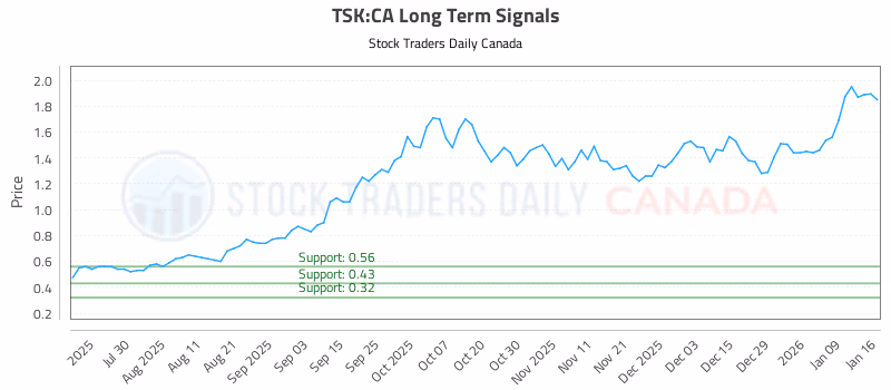 Stock Chart for TSK:CA