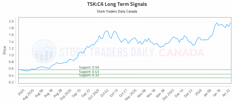 Stock Chart for TSK:CA