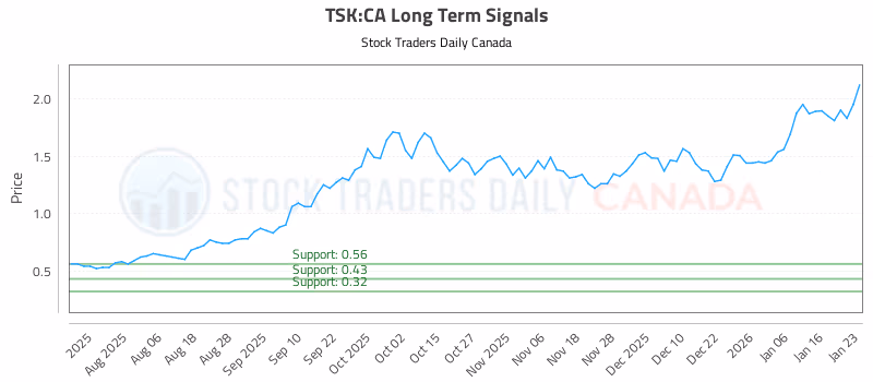 Stock Chart for TSK:CA