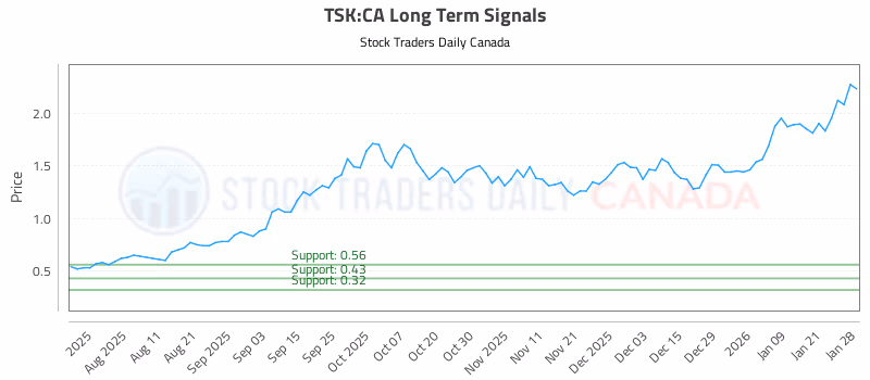 Stock Chart for TSK:CA