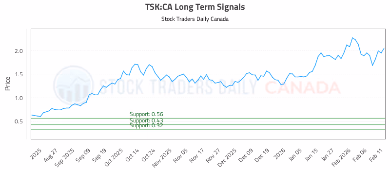 Stock Chart for TSK:CA