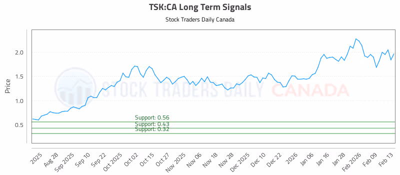 Stock Chart for TSK:CA
