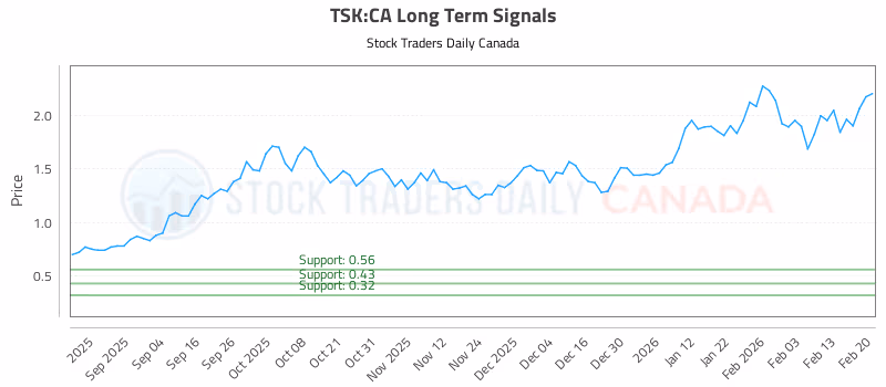 Stock Chart for TSK:CA