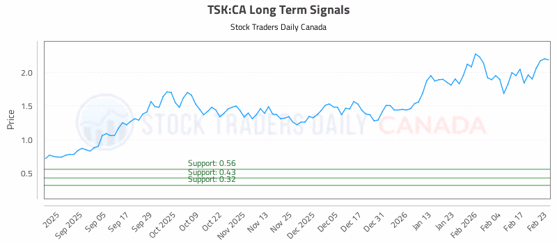 Stock Chart for TSK:CA