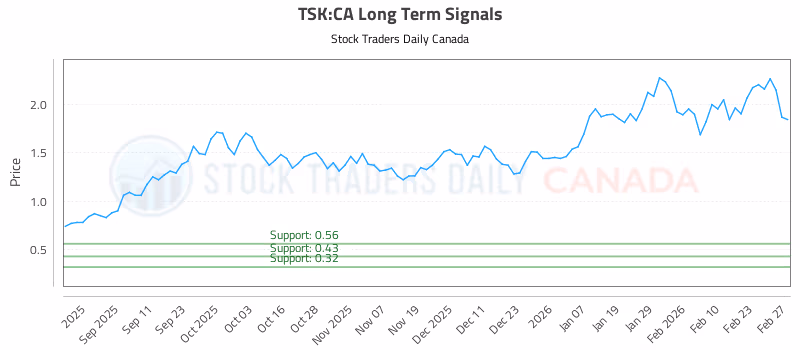 Stock Chart for TSK:CA