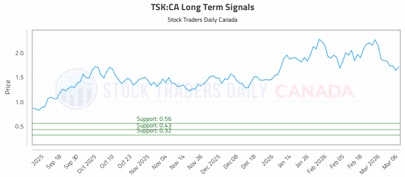 Stock Chart for TSK:CA