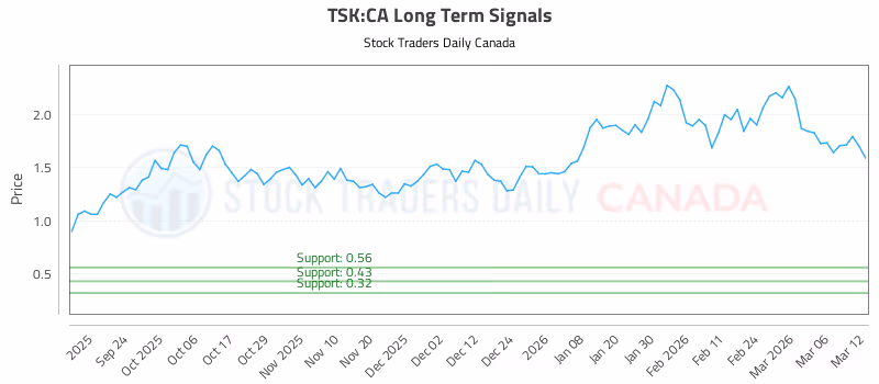 Stock Chart for TSK:CA