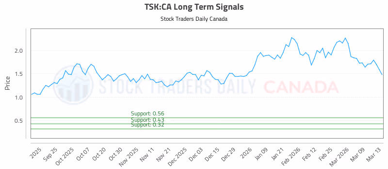 Stock Chart for TSK:CA
