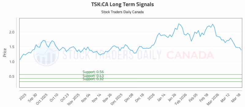 Stock Chart for TSK:CA