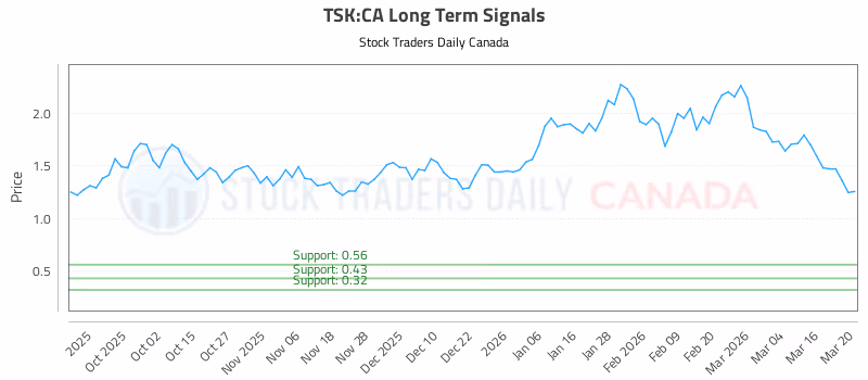 Stock Chart for TSK:CA