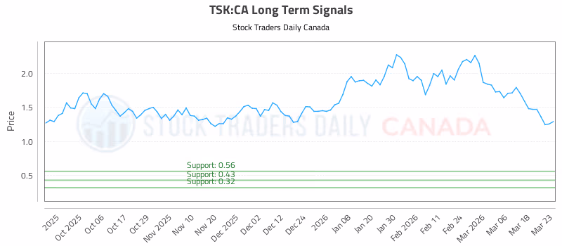 Stock Chart for TSK:CA