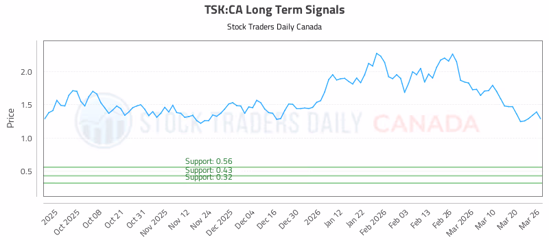 Stock Chart for TSK:CA