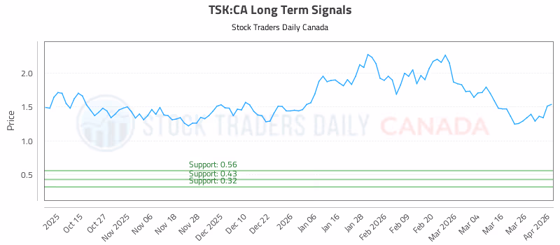 Stock Chart for TSK:CA