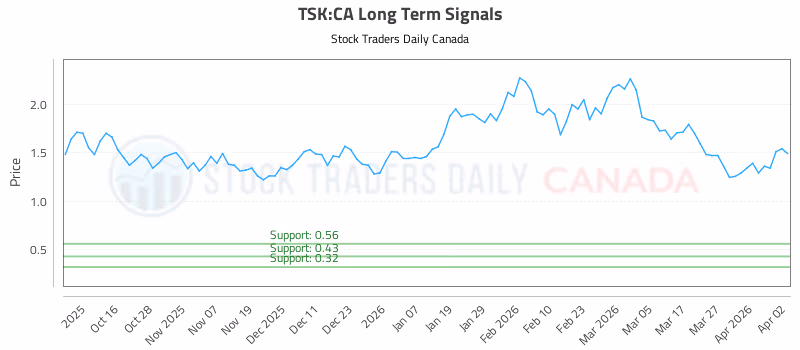 Stock Chart for TSK:CA